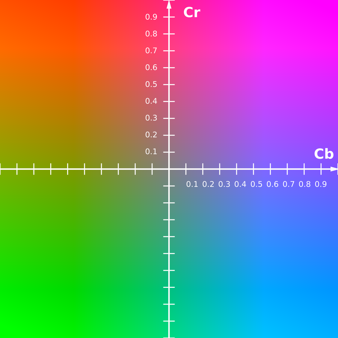 CbCr plane of the YCbCr color space, with a Y value of 0.5, Cb on the horizontal x axis going from -1 to 1, Cr on the y axis going from -1 to 1 as well