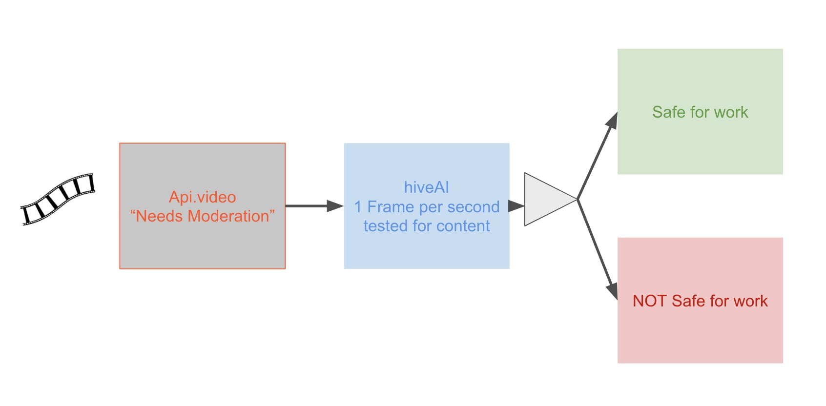 moderation workflow, ai moderator, automated moderator