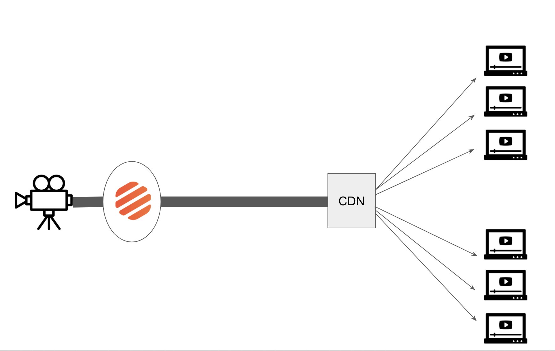 The schematic of a livestream with api.video