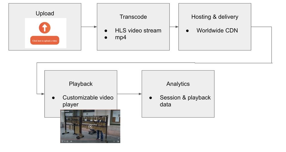 schematic of the api.video video pipeline.