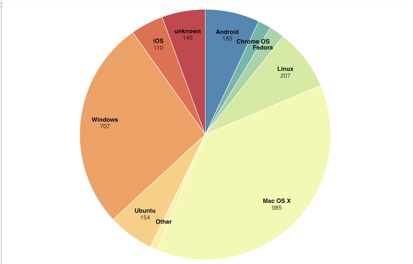 pichart of operating systems