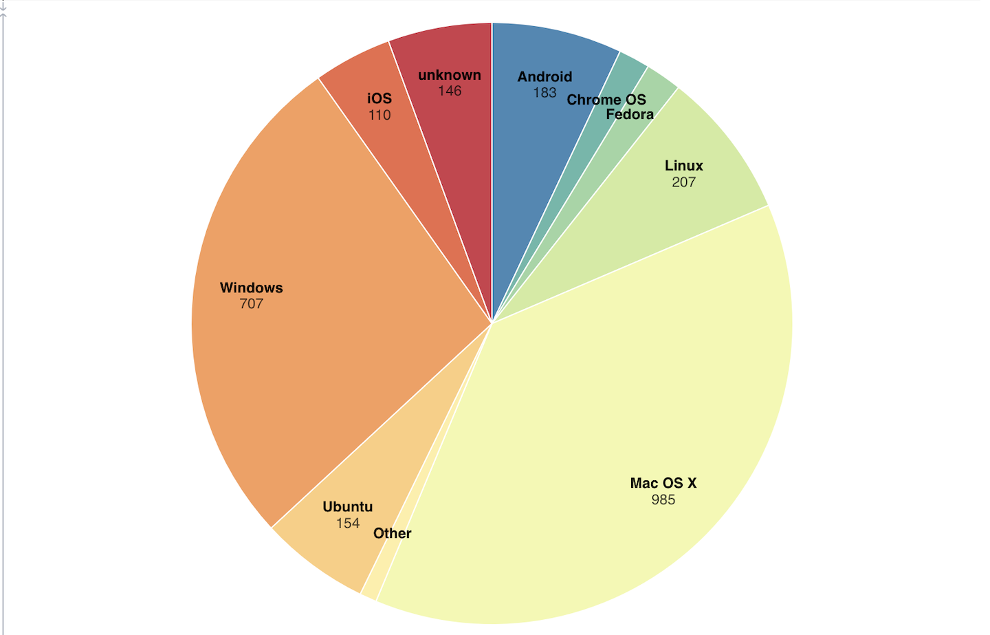 api.video Analytics: Create a pie chart showing what operating system is most popular to view