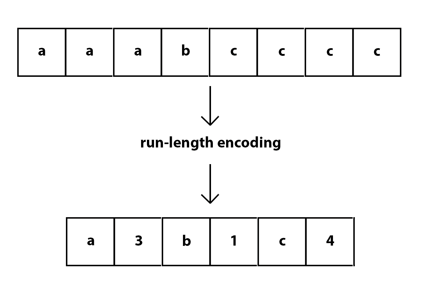What is run-length encoding (RLE)? | api.video | api.video