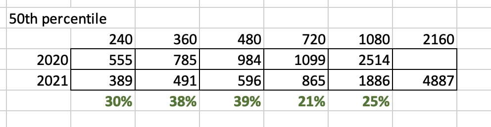 50th percentile table