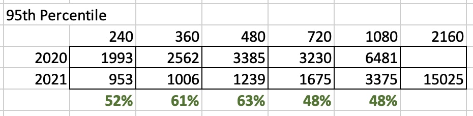 95th percentile data YoY