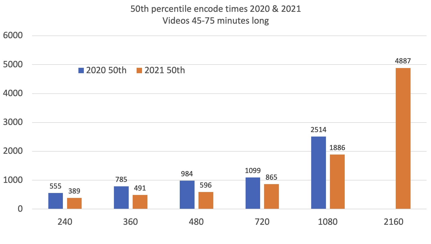 50th percentile encode data