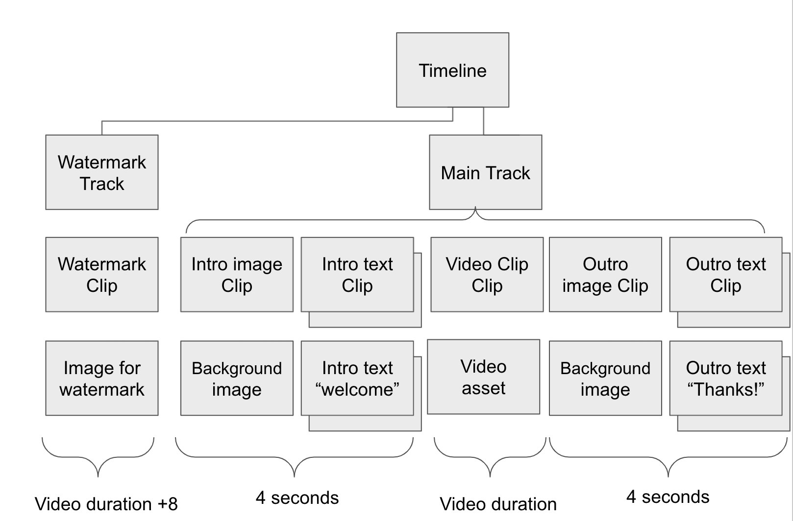 schematic of the Shotstack API call