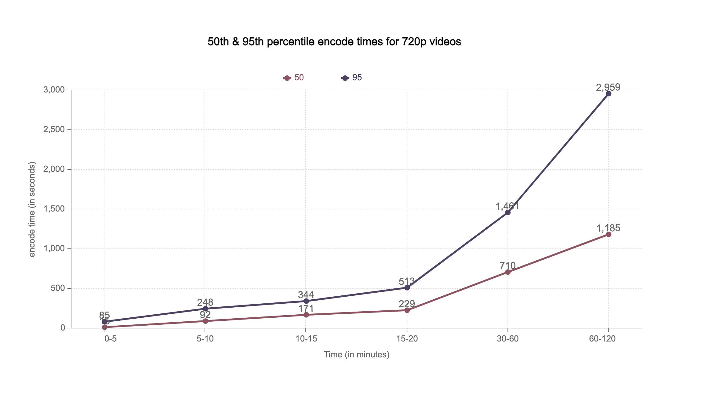 720p encode times for different duration videos