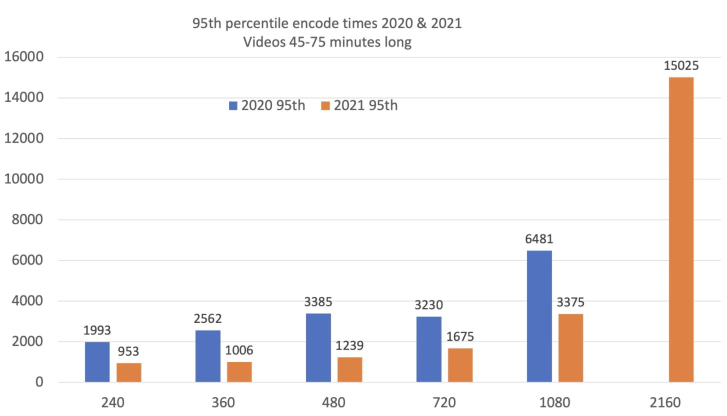 api.video encoding times: 2H 2021 edition