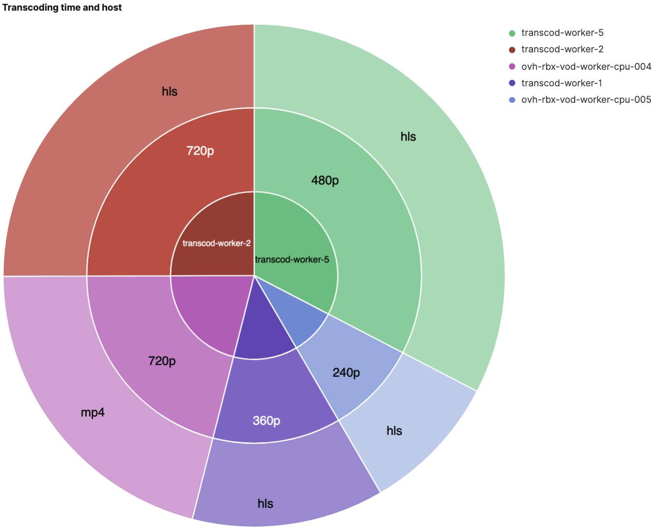 Transcoding time and host pie chart