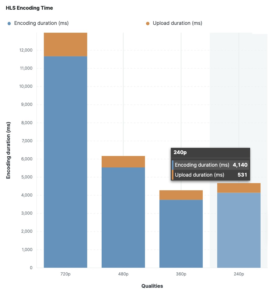 HLS encoding time