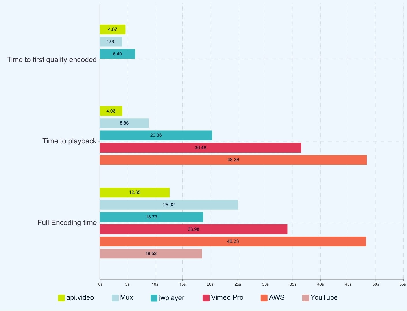 Encoding times benchmark