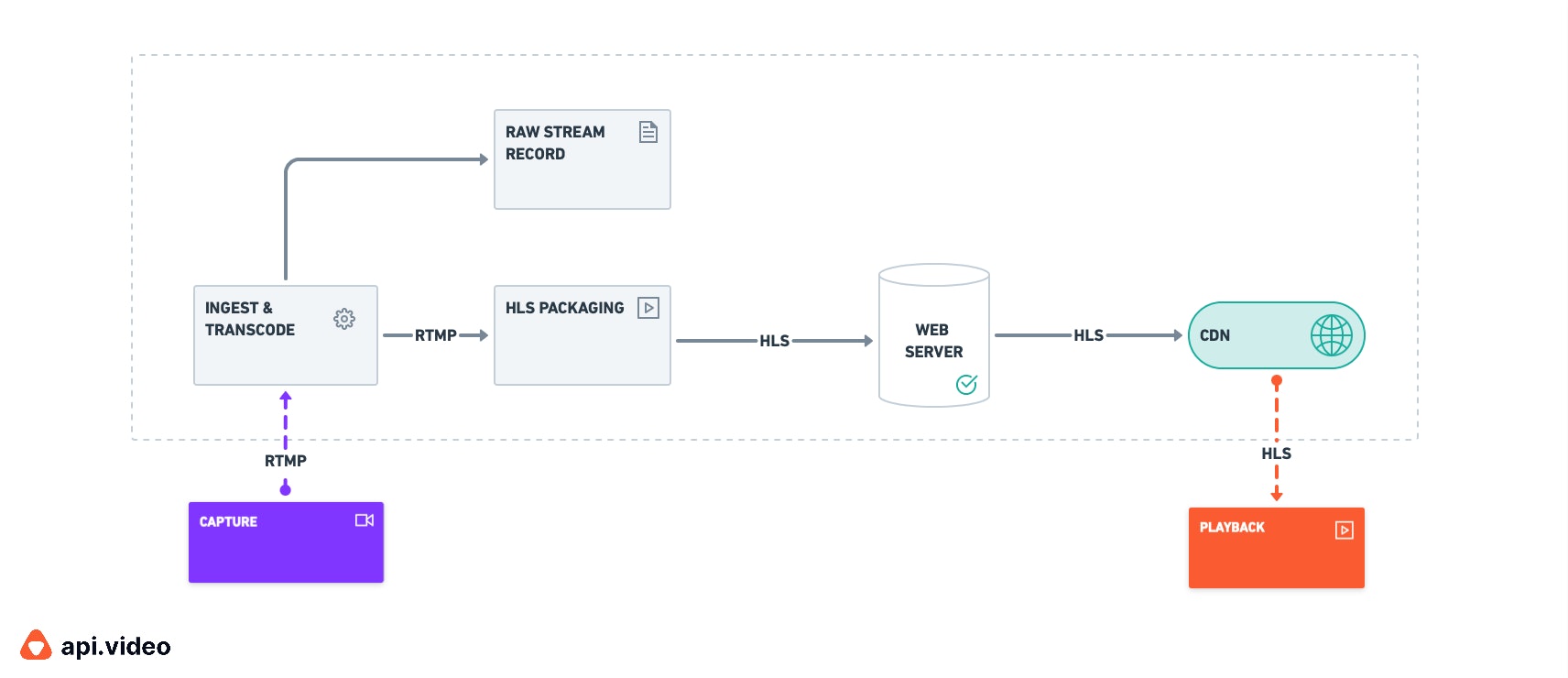 RTMP/HLS live streaming workflow