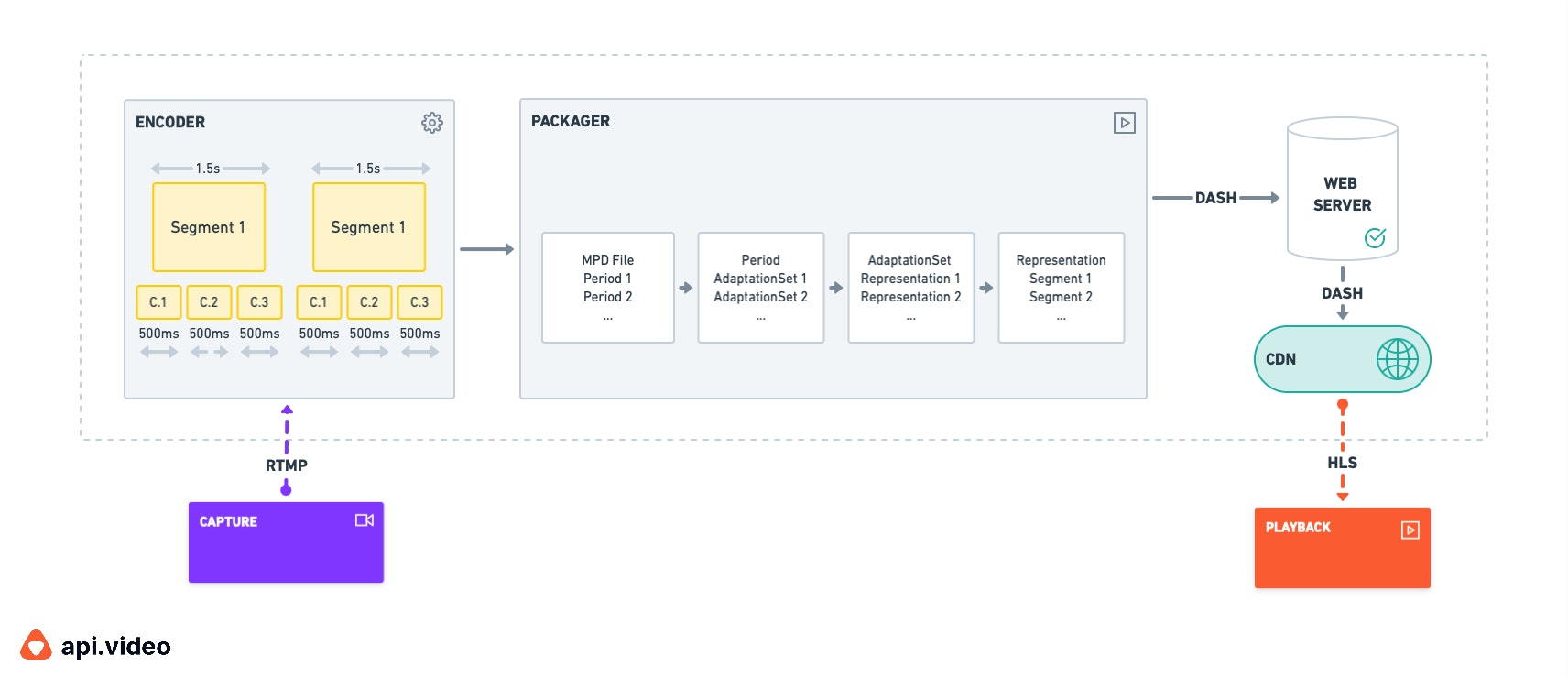 Blog | The future of [ultra] low-latency video streaming | api.video