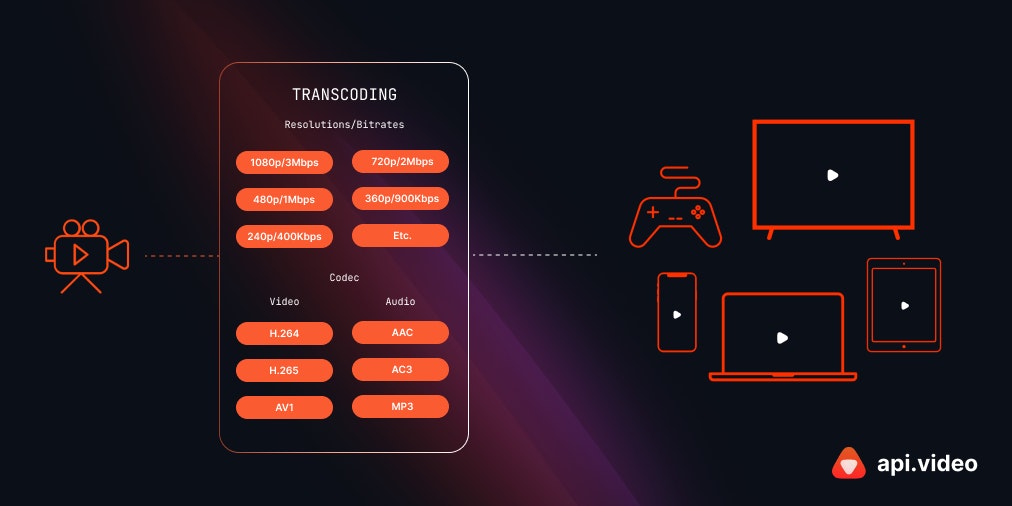 video-api-transcoding