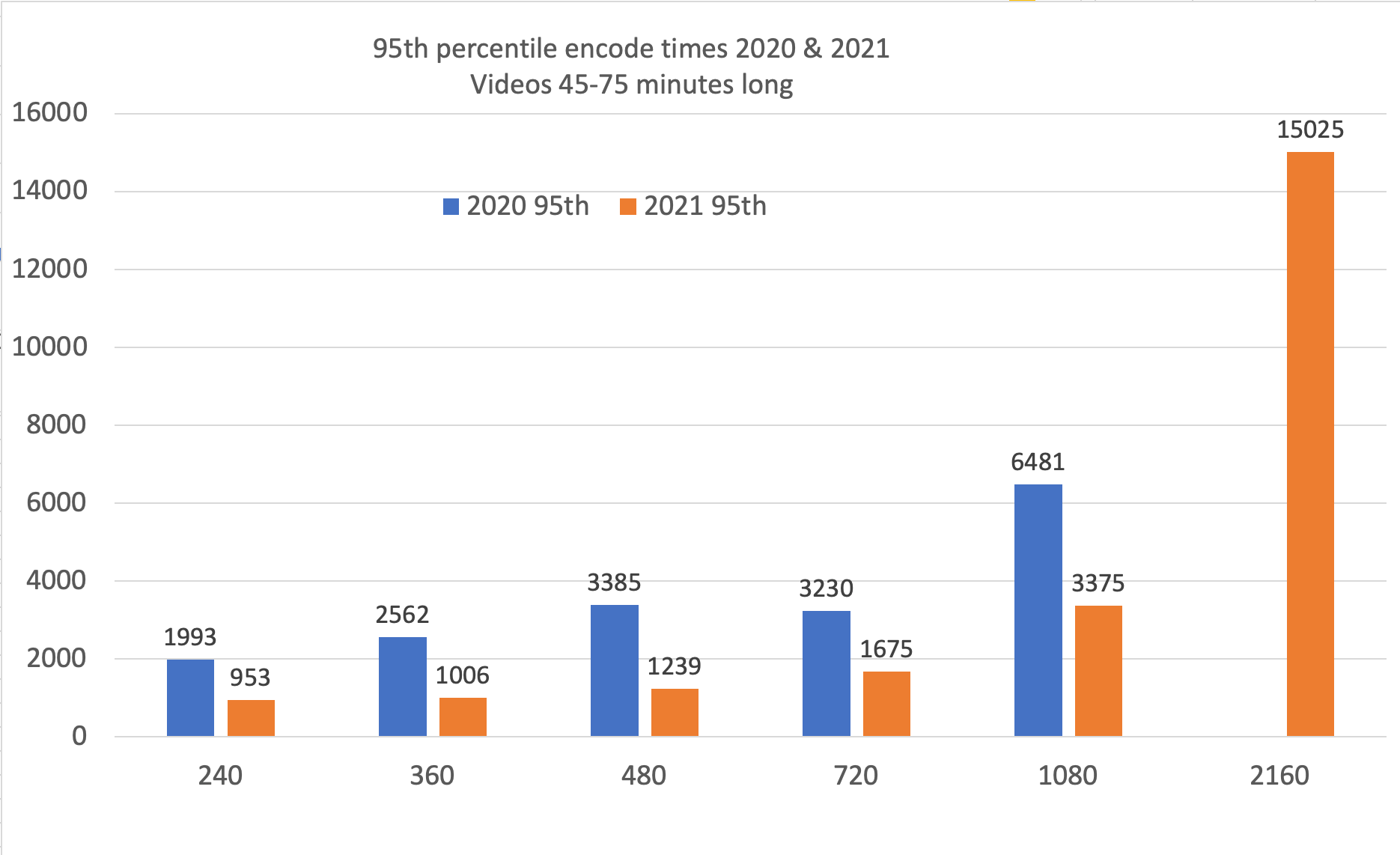 95th percentile encoding data 2020-2021