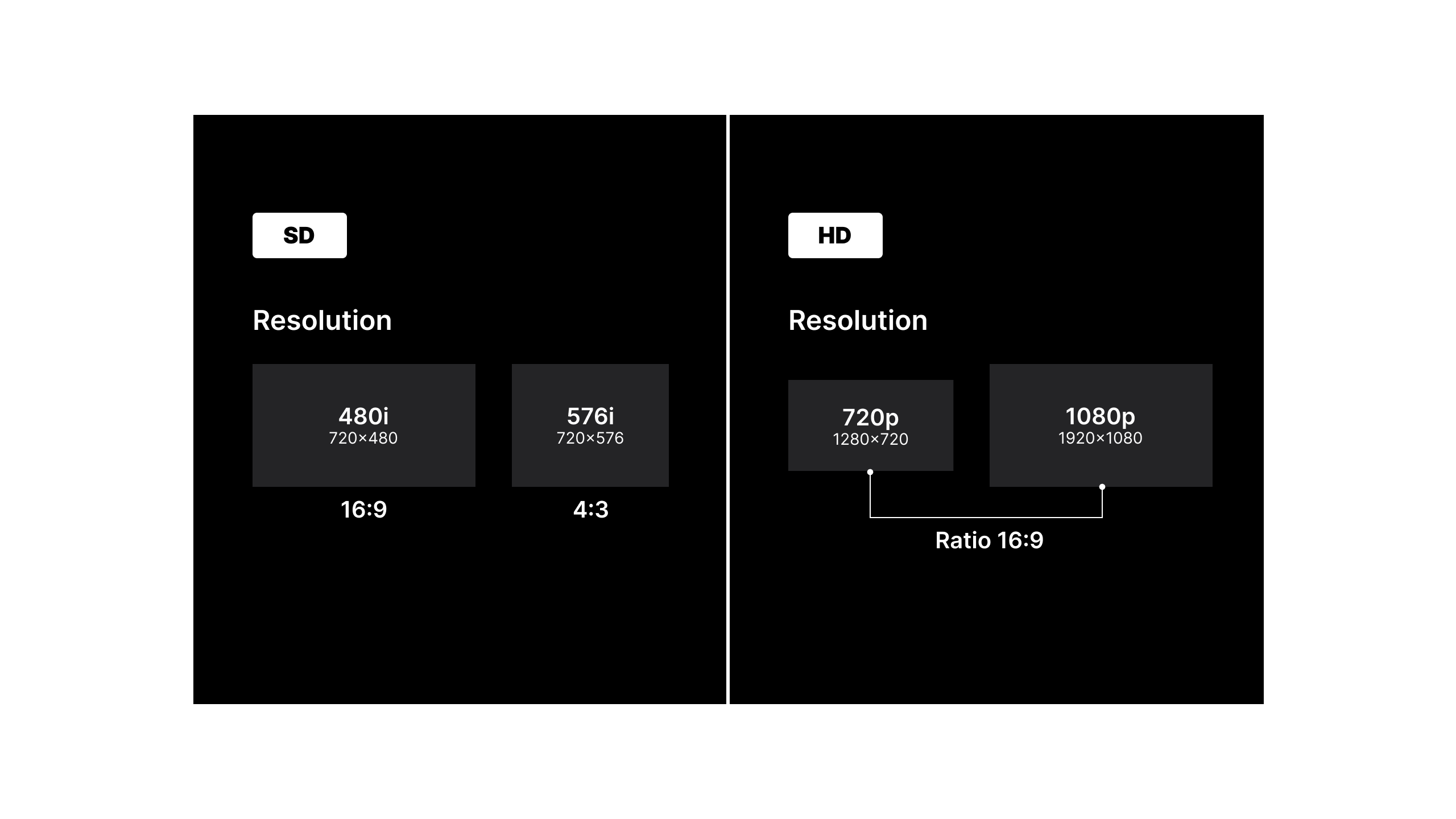 What is SD and how is it different from HD?