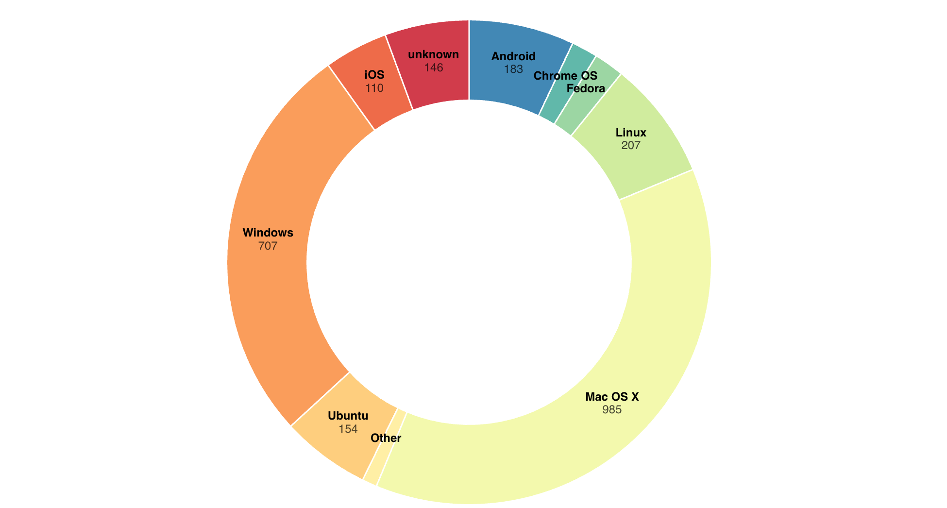 donut chart operating systems