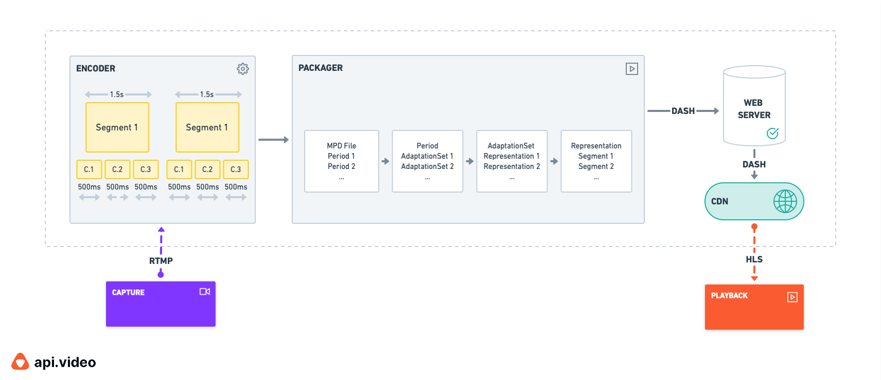 Diagram of LL-HLS workflow and media segmentation