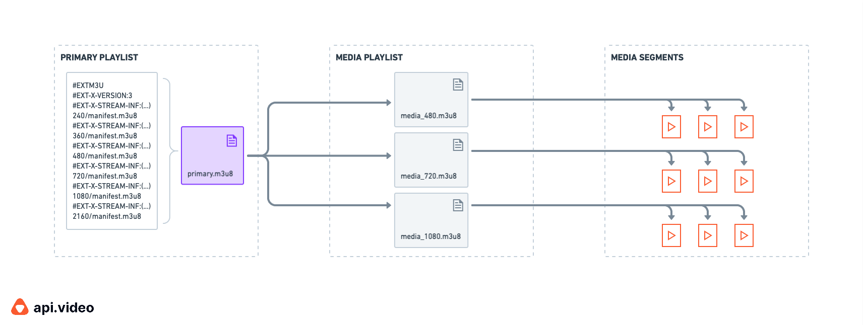 Diagram of an HLS playlist and segmentation