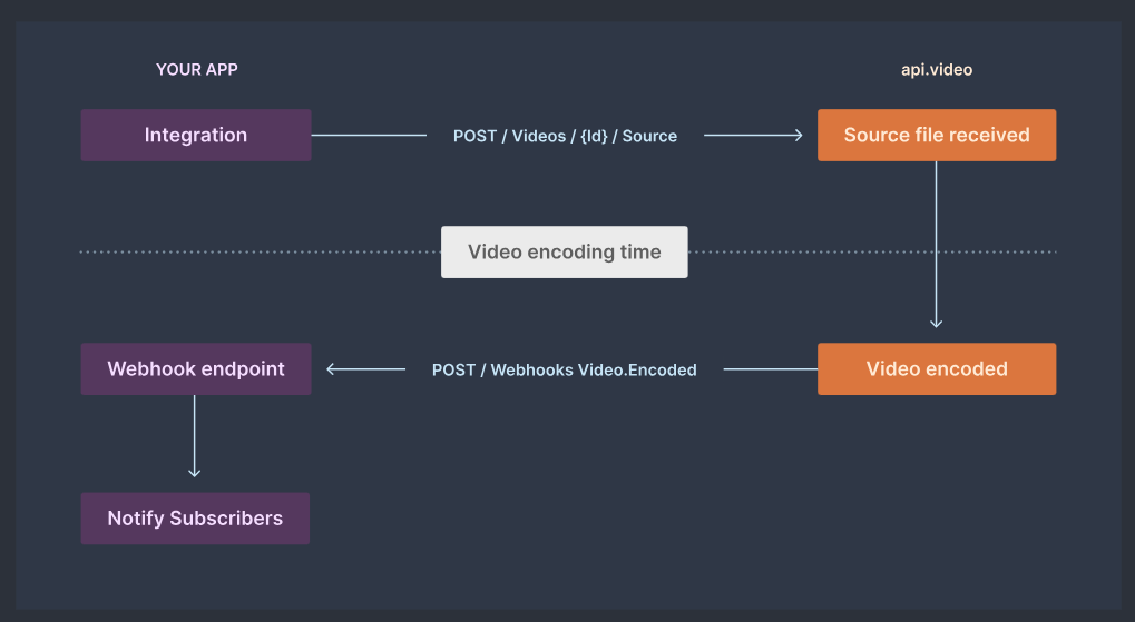 How do webhooks work?