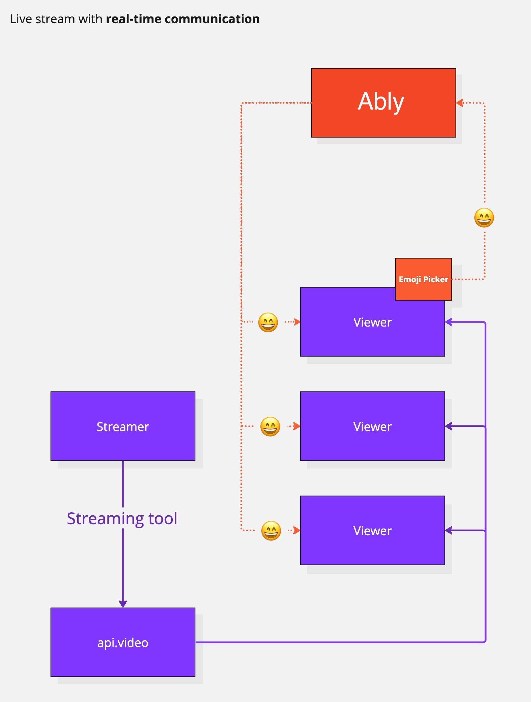 livestream-with-real-time-communication-diagram-ably