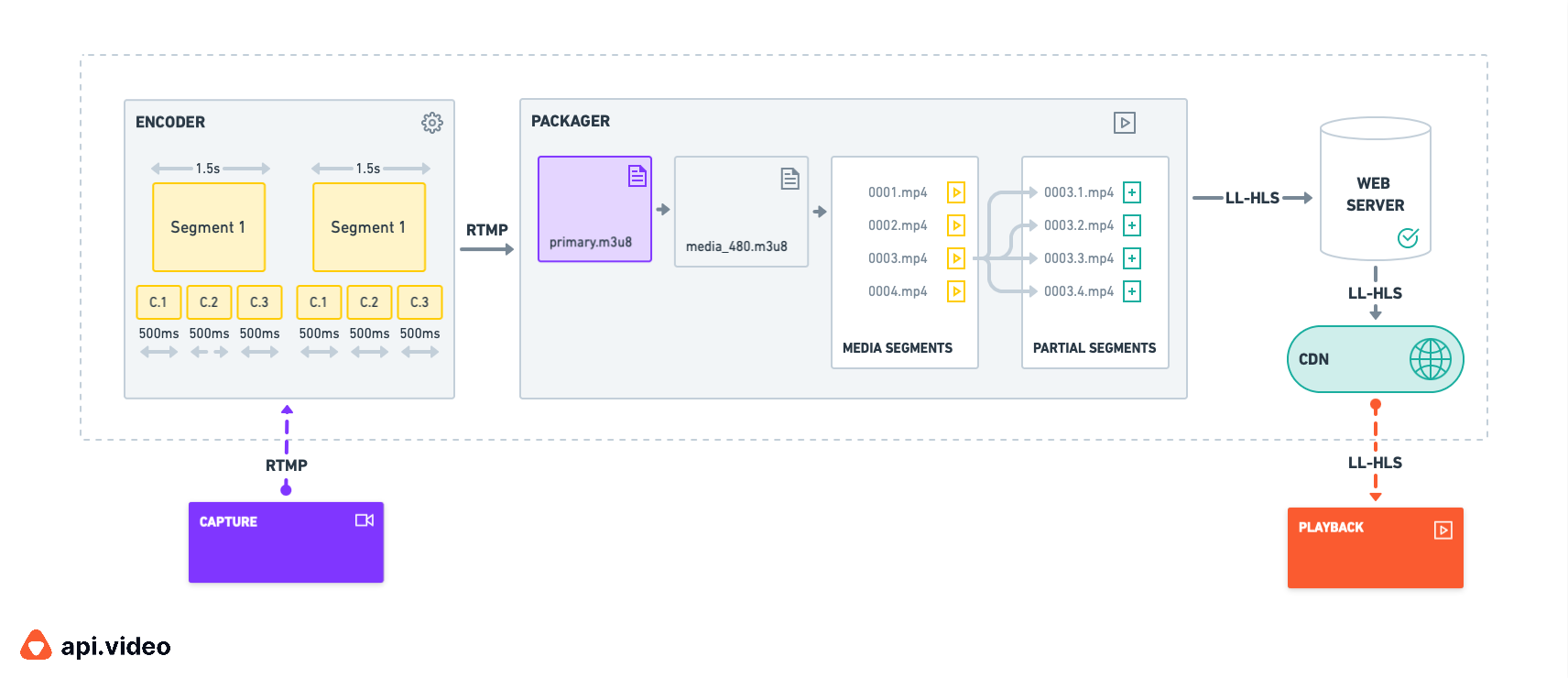 LL-HLS workflow media segmentation 