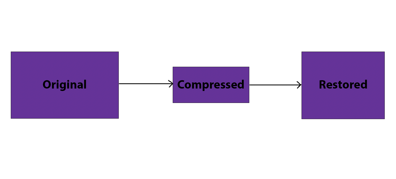 Simple diagram of lossy compression, boxes going from original to compressed to restored.