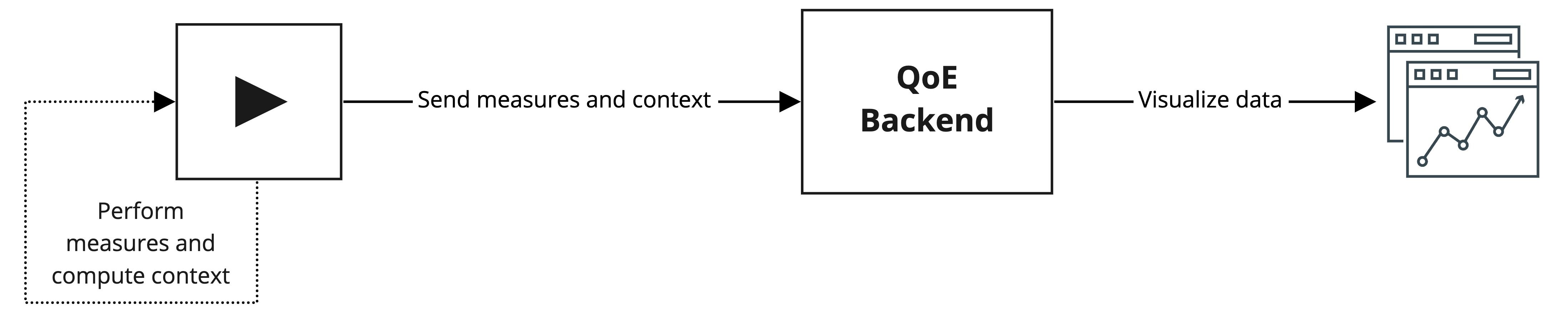 Quality of Experience workflow