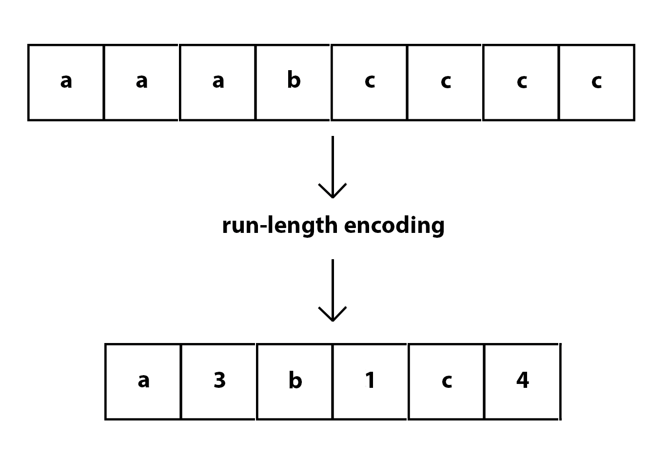 A graphic showing how run-length encoding works by compressing a string of the same letter down to 1 of the letter and a number representing the number of times the letter appears in a row.