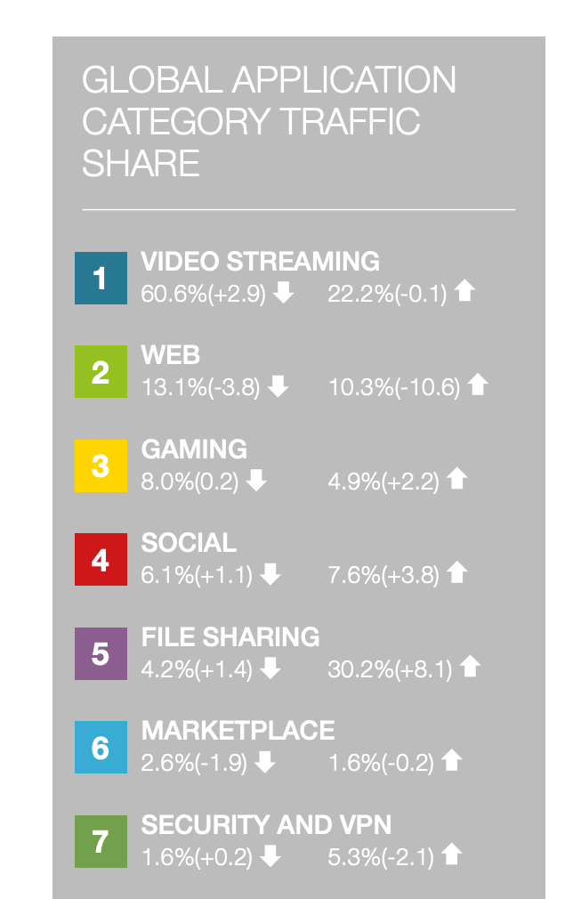Global application category traffic share