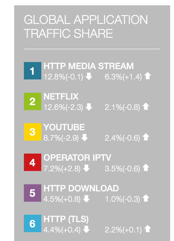 Global application trafic share