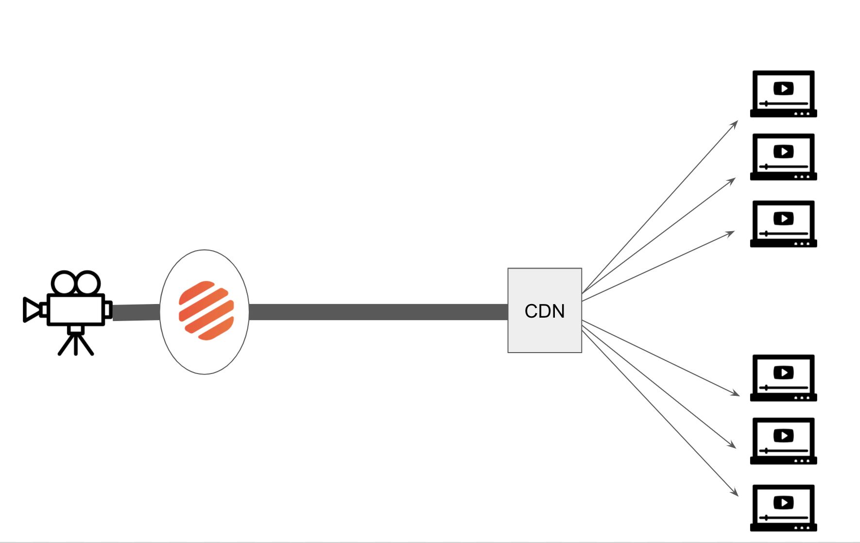 The schematic of a livestream with api.video