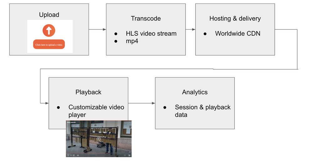 schematic of the api.video video pipeline