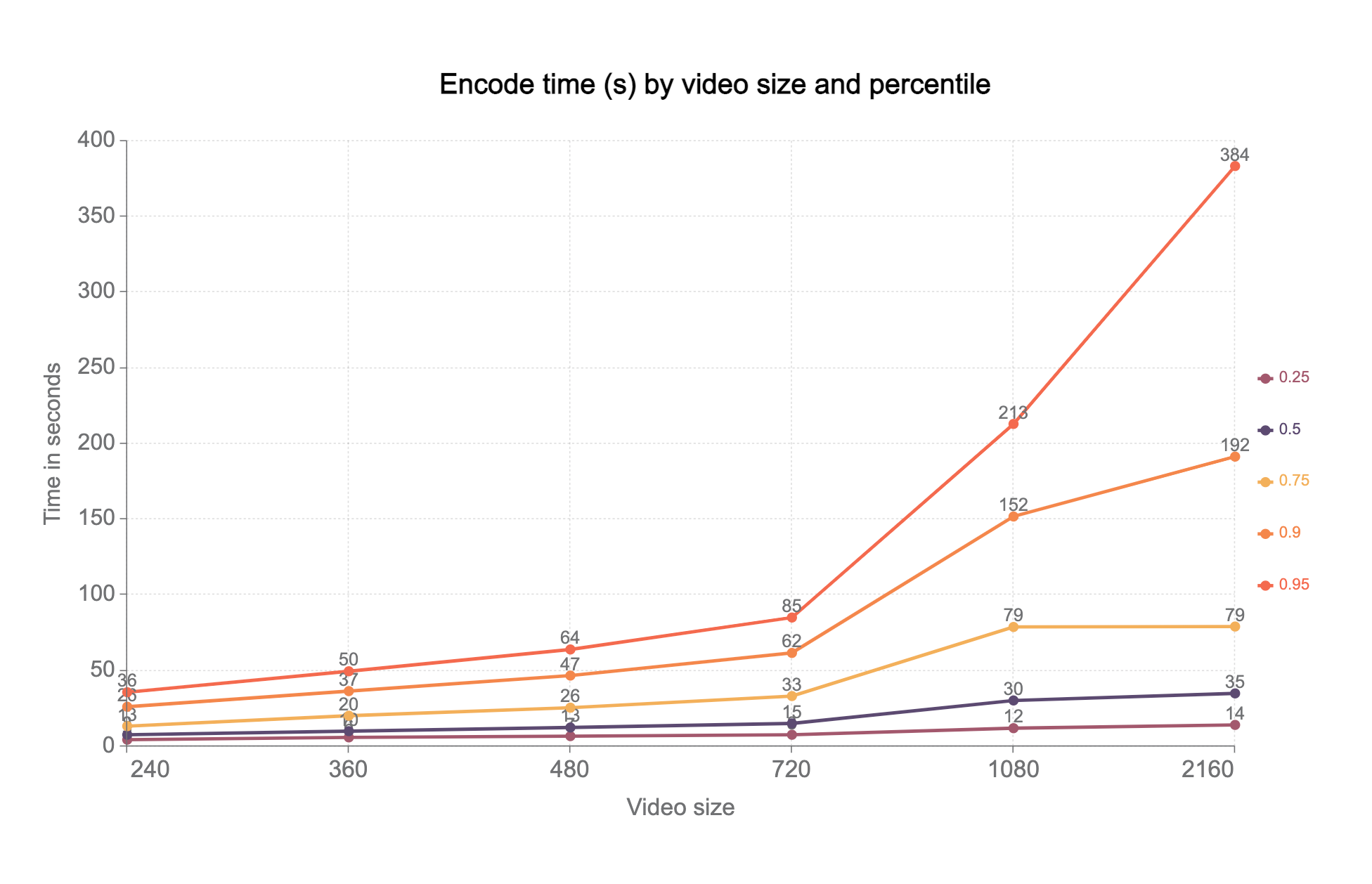 encoding times for videos 0-5 minutes