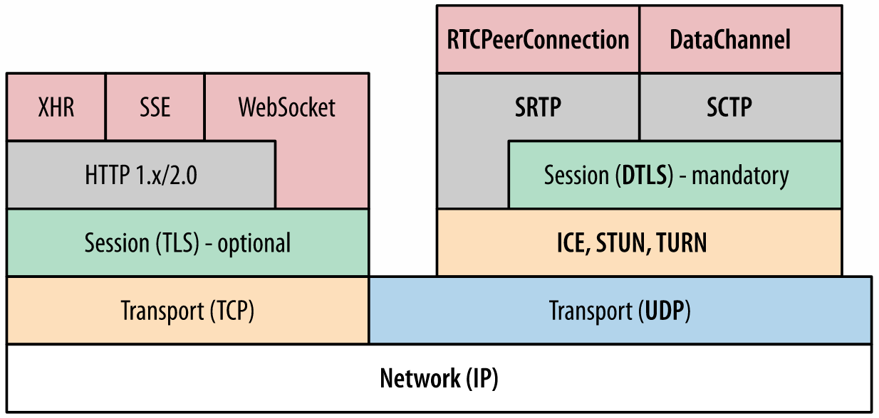 Diagram of the WebRTC stack